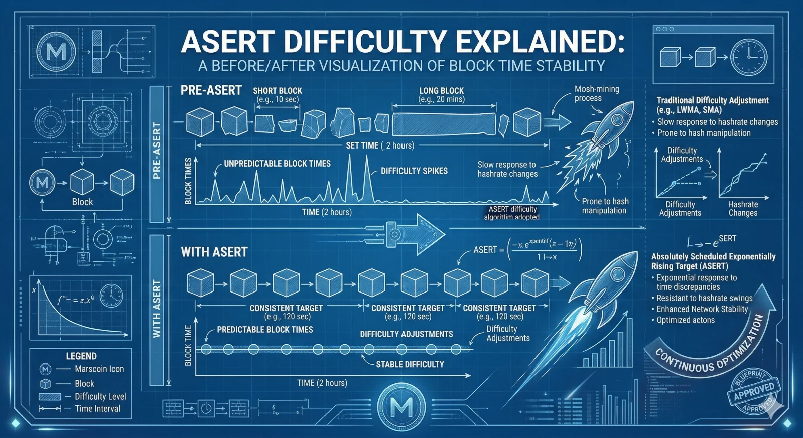 ASERT Difficulty Explained — Before and After visualization of block time stability